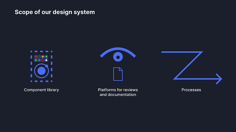 Scope of our design system: Component library, platforms for review and documentation, and processes.