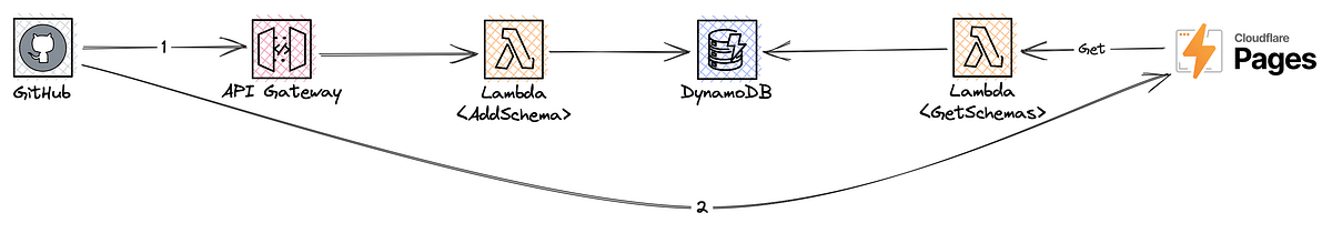 An API-oriented solution with API Gateway fronting a Lambda connected to DynamoDB. Another Lambda is used exclusively for retrieving schemas.