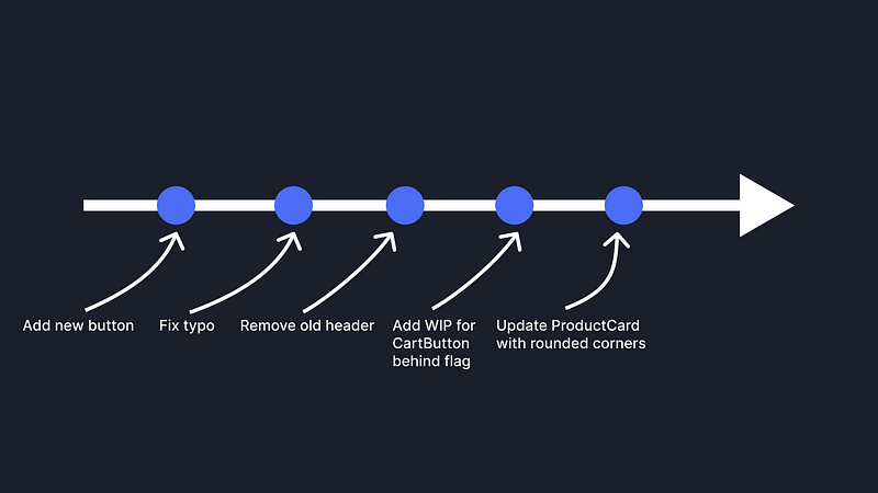 Example of trunk-based development with multiple small changes such as “New button”, followed by “Fix typo”, “Remove old header”, Add WIP for CartButton behind flag”, and “Update ProductCard with rounded corners”.