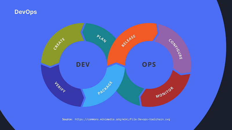 The DevOps loop: Dev contains “Plan, Create, Verify, Package” and Ops contains “Release, Configure, Monitor”