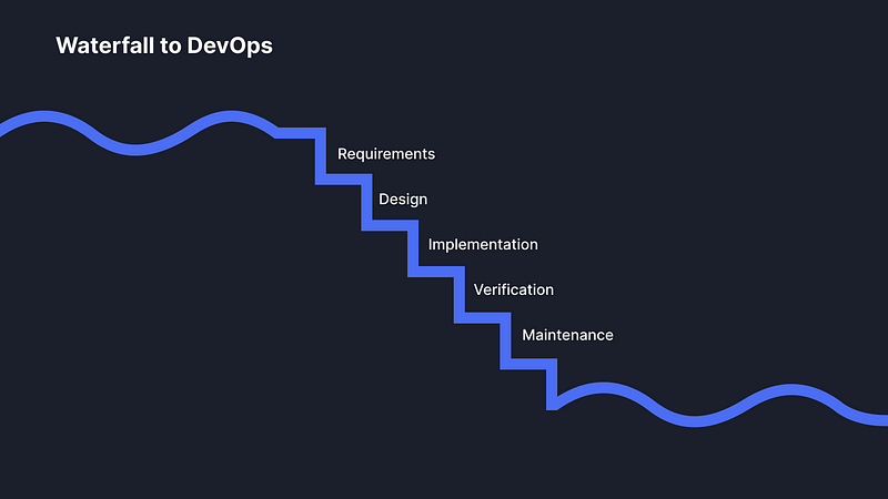 Image of an illustrated staircase going downwards, with steps named (in order): Requirements, Design, Implementation, Verification, Maintenance