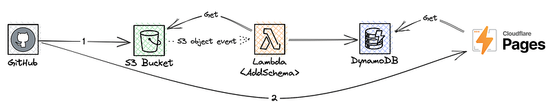 CI pushes the schema to an S3 bucket, triggering an S3 object event that fires a Lambda. The Lambda will check what the file contents are and write these to a DynamoDB table. The CI can then call Cloudflare Pages and request the front end CI pipeline to run again. Pages will pick up all available schemas from DynamoDB.